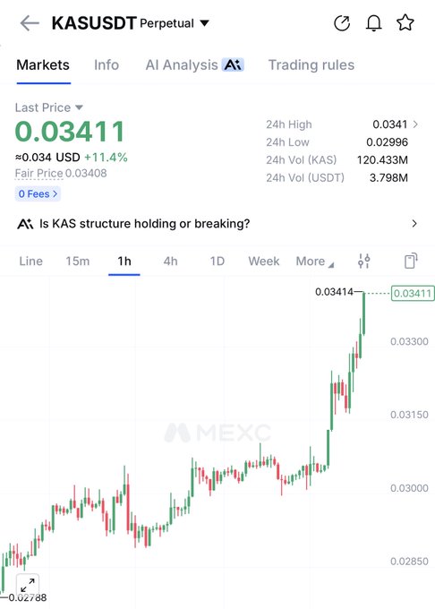 A MEXC trading chart shows KASUSDT perpetual at $0.03411, up +11.4% in 24 hours with a high of 0.03414, illustrating the strong upward momentum the poster is cheering on with "send it higher."