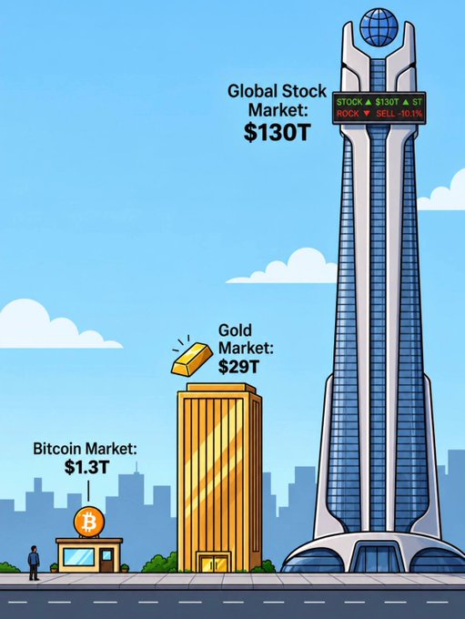 The image features a cityscape with tall buildings, including one that represents Bitcoin, and another large building symbolizing a global stock market. Below these skyscrapers are several smaller buildings. The title of the post reads "You're still incredibly early to Bitcoin." This implies that the image is trying to convey the early stages of a new technology like Bitcoin compared to more established industries such as the global stock market, which has been around for much longer.