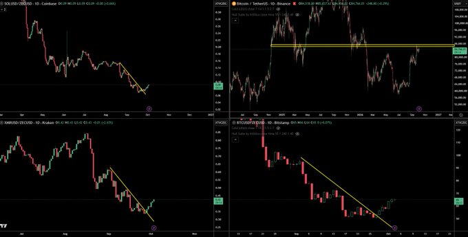 A multi-panel cryptocurrency and trading chart screen showing price action for SOL/USD, BTC/USD, XMR/USD, and BATUSDT, with trendlines drawn on several panels.