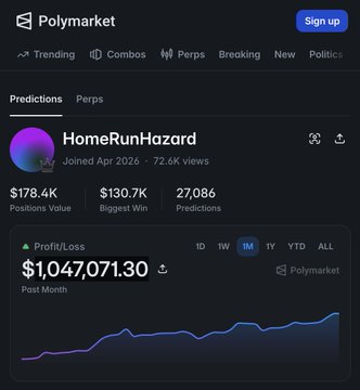 A Polymarket profile for "HomeRunHazard" showing $178.4K positions value, $130.7K biggest win, 27,086 predictions, and $1,047,071.30 profit/loss this month.