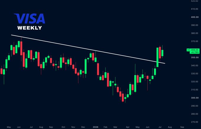 A weekly candlestick chart of Visa ($V) showing price action from May through early August 2026, with the stock currently at 359.13 attempting to break above a long-term descending trendline resistance that had capped gains since mid-2025. The recent surge from the ~$290 lows in March to a push above the trendline near $360 visually confirms the bullish breakout scenario described in the accompanying analysis.