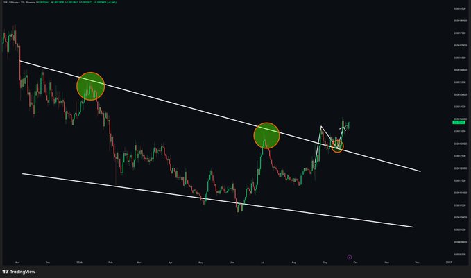 A candlestick chart of SOL/BTC shows a descending channel pattern, with green circles marking key breakout and retest points where the price has broken above the long-term downtrend resistance line and is now consolidating near the flipped support level around 0.00170 BTC.