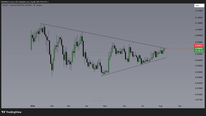A TradingView 2-day candlestick chart of COLLECT/USDT (Binance) showing a symmetrical triangle pattern from late 2024 through August, with the current price at 0.06 USDT pressing against the upper descending trendline near the 0.07000 resistance level highlighted in the accompanying post.