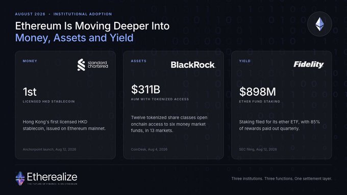 An infographic titled 'Ethereum Is Moving Deeper Into Money, Assets and Yield' highlights institutional adoption, featuring logos for Standard Chartered, BlackRock ($311B AUM), and Fidelity ($898M ETHER FUND STAKING).