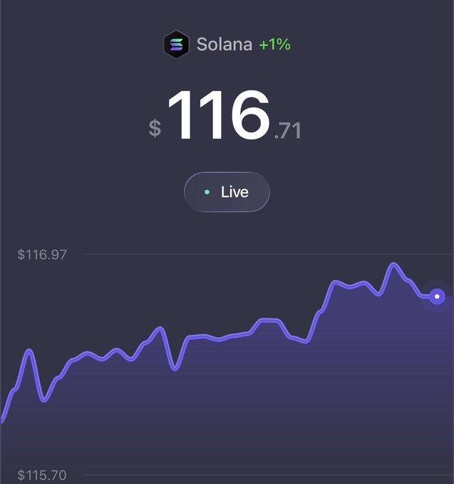 A financial chart showing Solana (SOL) priced at $116.71, up 1%, with a 'Live' indicator.