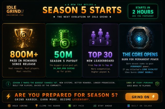 Promotional graphic for 'IDLE GRIND' announcing 'SEASON 5 STARTS' in '2 HOURS,' highlighting an '800M+ PAID IN REWARDS,' a '50M SEASON 5 PAYOUT,' a 'TOP 30 NEW LEADERBOARD,' and a 'CORE OPENS' feature, built on Solana.