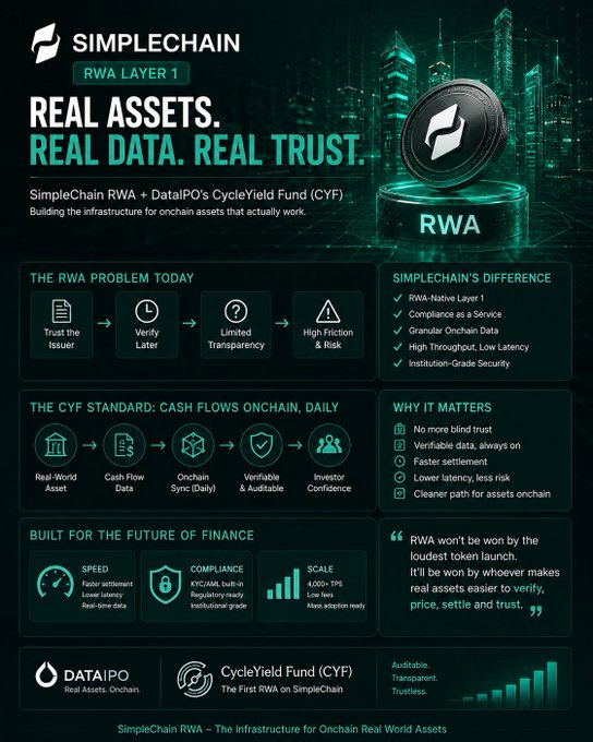 An infographic for 'SIMPLECHAIN RWA LAYER 1' with the tagline 'REAL ASSETS. REAL DATA. REAL TRUST.' detailing the RWA problem, SimpleChain's differences, the CYF (CycleYield Fund) standard, and features like speed, compliance, and scale for onchain real world assets.