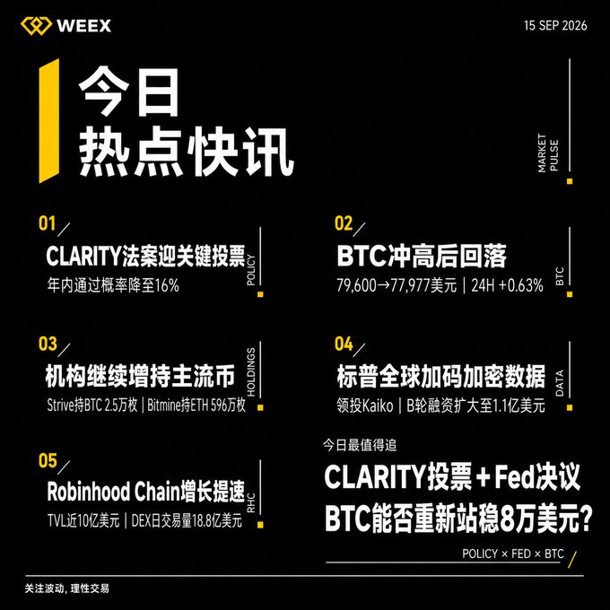 WEEX Market Pulse newsletter dated 15 SEP 2026 highlighting five news items in Chinese, including CLARITY法案关键投票, BTC冲高后回落 (79,600→77,977美元), 机构增持主流币 (Strive持BTC 2.5万枚, Bitmine持ETH 5%勿估), Robinhood Chain增长提速, and 标普全球加码加密数据 (领投Kaiko).