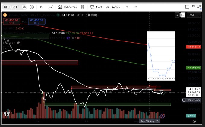 A cryptocurrency trading chart for BTCUSDT on Binance showing a price of 64,901.59, with various technical indicators and an inset chart displaying a W-shaped pattern.