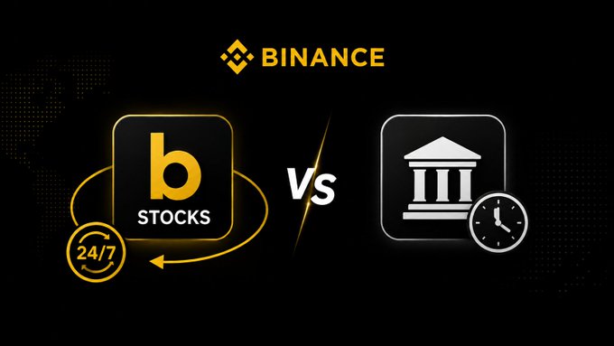 A Binance promotional graphic comparing Binance bStocks (depicted as a yellow icon with "24/7" trading availability) versus traditional stocks (represented by a classical building icon with a clock symbol indicating limited trading hours), under the Binance logo.