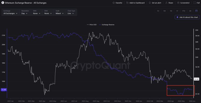 The image shows a closeup of an Excel graph displaying cryptocurrency price fluctuations, with two distinct periods - one labeled "ETH price near $1.9K" and another labeled "ETH price at all time high", showing a downward trend for both periods. The text in the image explains that this is happening on exchanges like Cryptocurrency exchange. The post about the drop in Ether prices seems to be reacting negatively, with a majority of people expressing their concerns. This may have an impact on the demand and supply of cryptocurrency. However, it's important to note that not everyone has an opinion on this particular topic due to its highly speculative nature, and opinions can vary widely depending on who you ask.