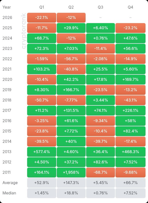 A quarterly performance table labeled 'cryptorcntk' showing percentage gains (green) and losses (red) across Q1–Q4 from 2011 to 2026, with averages and medians at the bottom.