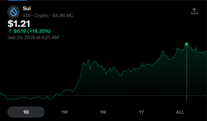 A cryptocurrency price chart for Sui showing a price of $1.21, up $0.19 (+18.35%) with a market cap of $4.8B, dated Sep 26, 2026.