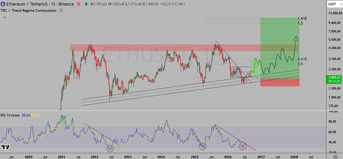 A TradingView chart of Ethereum/USDT (1W, Binance) shows a long-term ascending channel with a bullish breakout, highlighted by Fibonacci extensions projecting targets of 3,400, 5,500, 8,000, and 12,000+ — reinforcing the post's bullish thesis that ETH has bottomed and is poised for a significant rally.