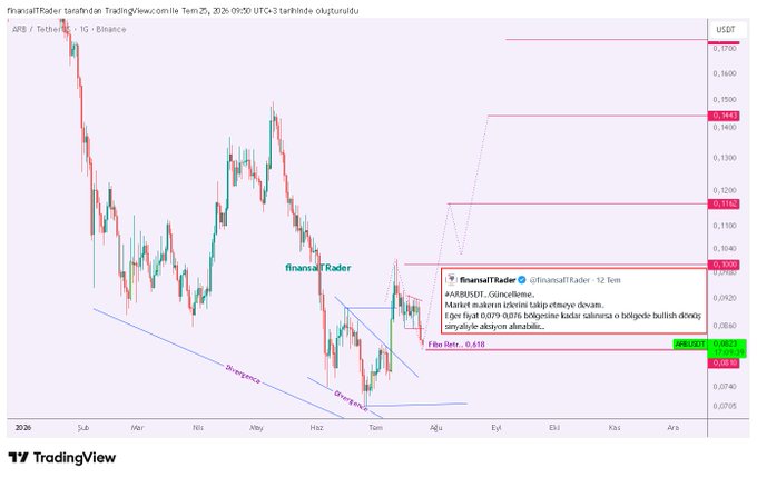 A TradingView candlestick chart of ARB/USDT on Binance displays a descending price structure with Fibonacci retracement levels marked at 0.0948, 0.1132, 0.1453, and 0.1700, alongside support at 0.0810. The post highlights a 12.5% rise followed by a 19% correction, with a "Filbe Retr" ratio of 0.618 plotted at 0.0810, indicating the zone where the analyst will look for a bullish reversal signal.
