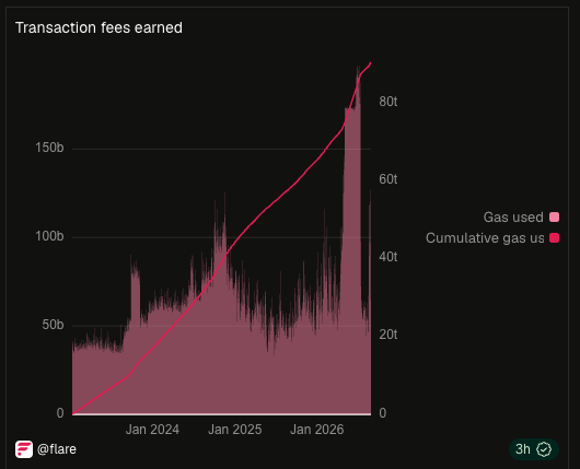 A chart titled 'Transaction fees earned' from '@flare' displays a rising line graph for 'Cumulative gas used' over bar data for 'Gas used' from Jan 2024 to Jan 2026.