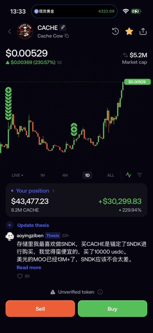 The image shows a cryptocurrency trading screen displaying CACHE token (Cache Cow) priced at $0.00529 with a massive 230.57% gain, featuring a candlestick chart, a position value of $43,477.23 with +229.94% profit, and a user thesis noting "买CACHE是锚定了SNDK" (buying CACHE is anchored to SNDK stock). This illustrates the post's strategy of selecting meme tokens tied to trending US stocks like SNDK, as evidenced by the green profit indicators showing successful returns on this trade.