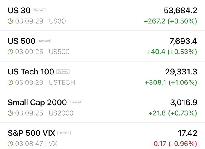 A screenshot of a financial markets dashboard shows major US indices trading higher in pre-market action, with US 30 at 53,684.2 (+0.50%), US 500 at 7,693.4 (+0.53%), US Tech 100 at 29,331.3 (+1.06%), and Small Cap 2000 at 3,016.9 (+0.73%), while the S&P 500 VIX fell 0.96% to 17.42—aligning with the "Futures up bigly" post by illustrating broad-based gains across equity futures alongside declining volatility.
