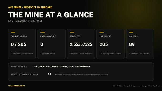 The image shows the Ant Miner Protocol Dashboard titled "The Mine at a Glance," displaying 0/205 earning miners, 2.55357525 ZEC in the next epoch's reward pool, 205 live miners (down from 210 originally issued with 5 burned), 89 holders, and an epoch schedule running from 10/9/2026 to 10/16/2026, with the forge window closing October 9, 2026 at 7:30 PM ET.