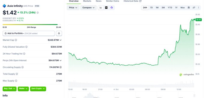 A financial chart from CoinGecko displays the price of Axie Infinity (AXS) at $1.42, showing a 13.2% increase over 24 hours with a green upward-trending line over the price graph.