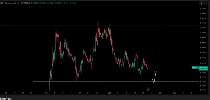 A TradingView chart of USDT Dominance (USDT.D) on the 4-hour timeframe, currently at 0.6183 (-0.10%), shows price consolidating near recent highs with an arrow indicating an expected pullback toward the 0.24% support zone, aligning with the post's prediction of one final leg up before a larger drop.
