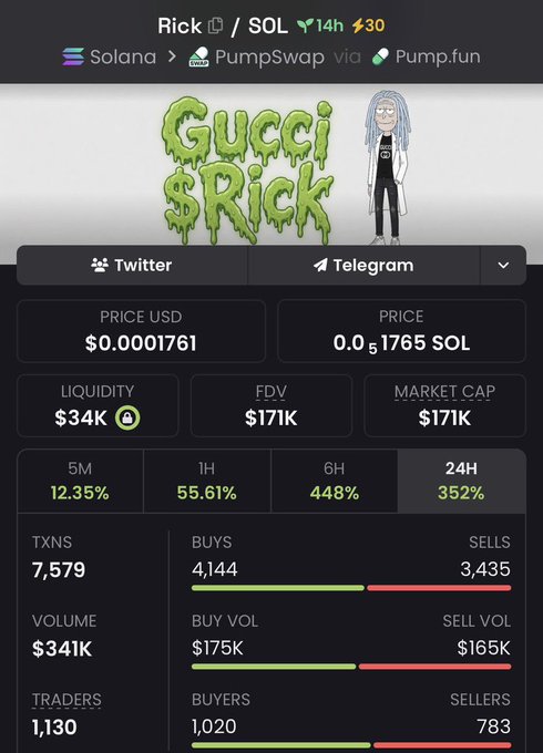 A cryptocurrency tracking screen for 'Gucci $Rick' (Rick token) on Solana via PumpSwap/Pump.fun, showing a price of $0.0001761, $34K liquidity, $171K market cap, and 352% 24H gain.