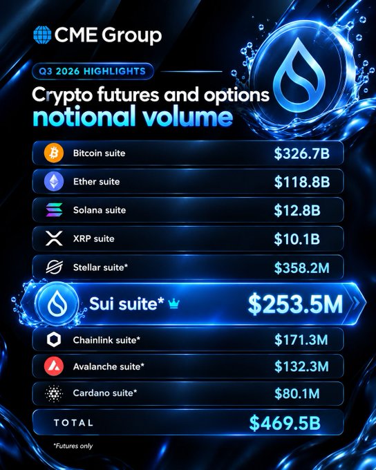 CME Group Q3 2026 Highlights infographic showing crypto futures and options notional volume, led by Bitcoin suite at $326.7B and Ether suite at $118.8B, with Sui suite highlighted at $253.5M, totaling $469.5B.