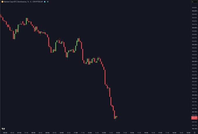 A cryptocurrency trading chart showing BTC Dominance declining sharply on a 5-minute timeframe from CRYPTOCAP, with percentage values on the right axis.