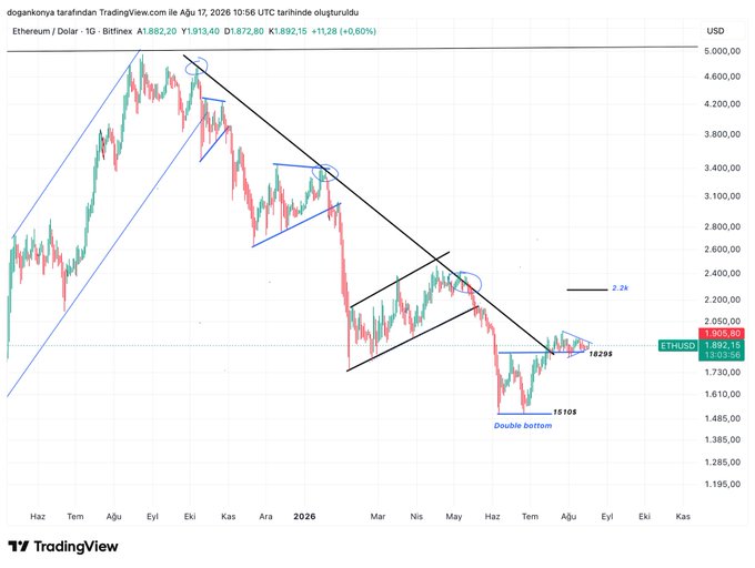 A daily candlestick chart of Ethereum (ETH/USD) on Bitfinex from TradingView, annotated with technical analysis showing descending parallel channels and trendlines, highlighting a double bottom pattern at 1510 and the 1829 level (now acting as support), with a projection toward the 2.2k resistance—consistent with the post's bullish outlook toward $2,200.