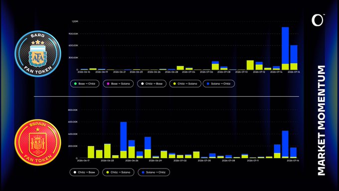 A market momentum dashboard titled 'MARKET MOMENTUM' comparing $GARG FAN TOKEN and $BRAIN FAN TOKEN trading volumes across Base, Solana, and Chiliz exchanges from 2026-05-31 to 2026-07-15.