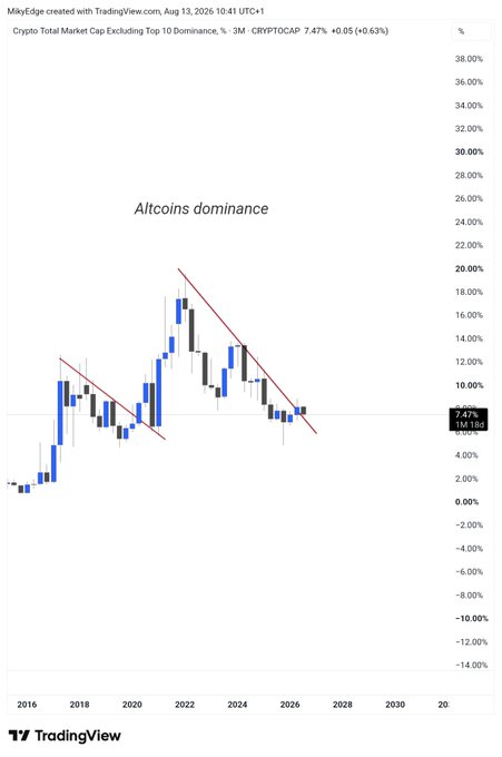 A TradingView chart titled "Altcoins dominance" displays the CRYPTOCAP.TOTAL2EX (Crypto Total Market Cap Excluding Top 10 Dominance) on a monthly timeframe from 2016 to 2030, currently at 7.47% (+0.05/+0.63%). Two descending trendlines highlight a descending triangle pattern since the 2021 peak near 17%, with price testing the lower support line near 7.47%, suggesting a potential breakout that could ignite the anticipated altcoin bull run.
