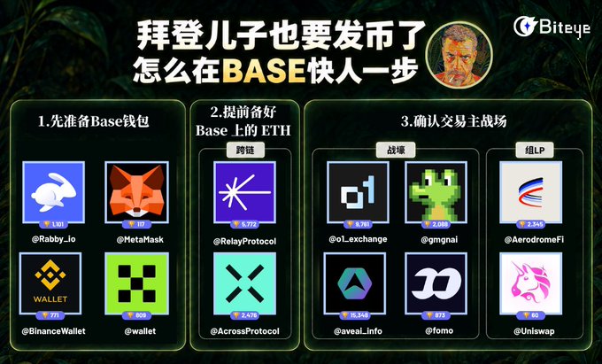 A Biteye infographic titled "拜登儿子也要发币了 怎么在BASE快人一步" guides users on preparing for a potential Hunter Biden meme coin on the Base network, showing three steps with ranked tools: Base wallets (Rabby_io #1, MetaMask #7, BinanceWallet #17, okwallet #58), Base cross-chain bridges (RelayProtocol #5, AcrossProtocol #26), and main trading platforms including DEXs (Le.exchange #1, gmgmai #2, avea_info #34, @fomo #46), an LP (AerodromeFi #2), and Uniswap #60, with a small portrait of Hunter Biden in the corner.