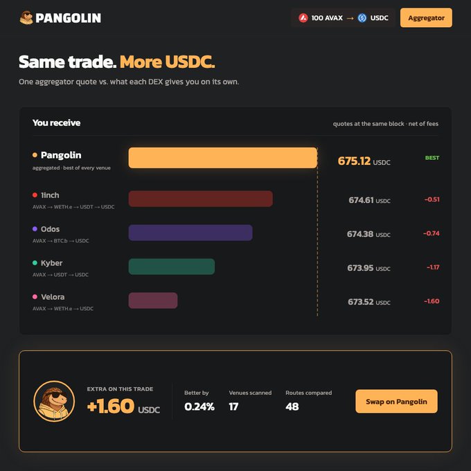 A screenshot of the Pangolin DEX aggregator interface shows a comparison of quotes for swapping 100 AVAX to USDC, with Pangolin offering the best rate of 675.12 USDC.