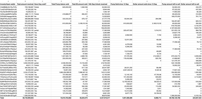 The image shows a detailed spreadsheet tracking selling activity for the $PUMP token, with columns listing investor/wallet addresses, total amounts received, whether they sold (Yes/No/Partial), total tokens sold, total amount sold in $, unresolved balances, pumps sold under 12 BEP, and dollar amounts/value left to sell. Notable entries include WinterMute (729.1M tokens, No), a partial seller with 478.6M sold, and BZH6 reported 93.5M left to sell, reflecting the post's discussion about which investors have been offloading their positions as $PUMP's price dropped ~25%.