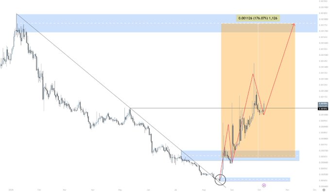 A trading chart shows an overall downtrend with a recent upward correction within an orange-shaded rectangle, displaying a potential gain of '+0.00112k (171.07%) 1,126' at the top right.