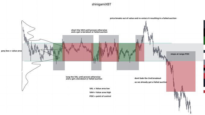 A trading chart titled "shinigamiXBT" illustrating a range-based strategy, highlighting setups to short and long the Value Area Low (VAL) and Value Area High (VAH) until proven otherwise, noting a failed breakout when price re-enters the range, and showing stops at range Point of Control (POC), with annotations reinforcing the post's concept of a "range breakout that isn't a breakout" where price breaks the range high but fails to sustain the move.