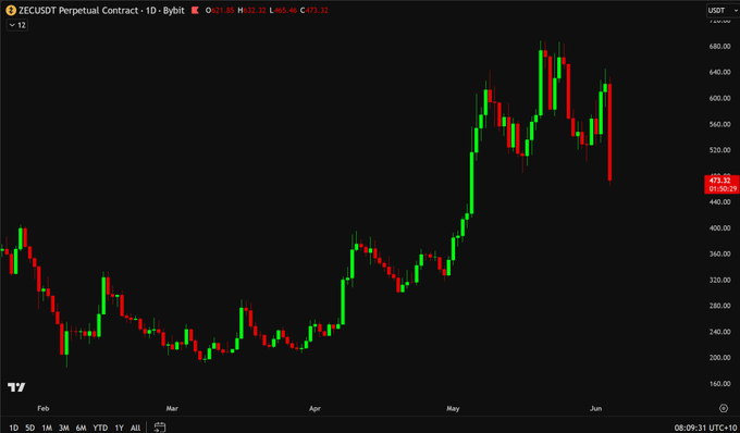 $ZEC $HYPE $ZEC 0.75 - $ZEC 0.72 - $ZEC 0.77 - $ZEC 0.81 0.82 - $ZEC 0.86 - 0.88 - 0.91 - 0.94 - 0.96 - 0.98 - 0.99 - 0.97 - 1.0".