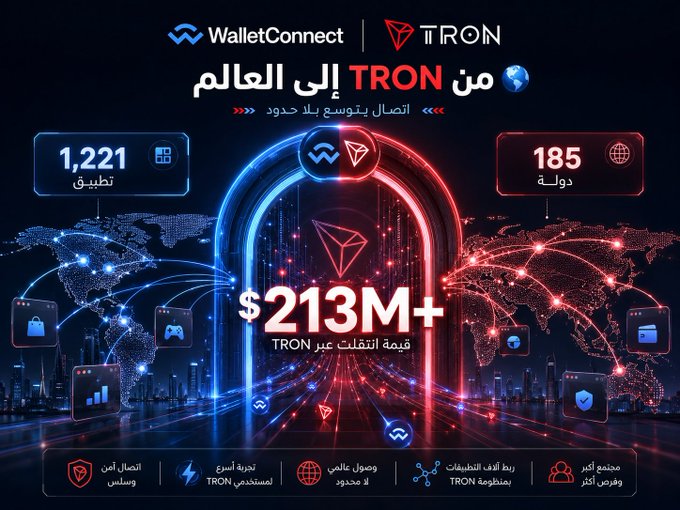 A dark, neon-lit promotional graphic in Arabic highlighting WalletConnect's integration with the TRON network, prominently featuring "$213M+" in transactions across 1,221 applications and 185 countries, with a glowing TRON logo centered over a stylized world map showing global connectivity nodes.