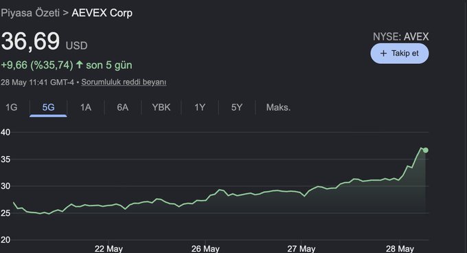 "My portfolio is growing asymmetrically this week: $ONDS +35% $AVEX +53%"