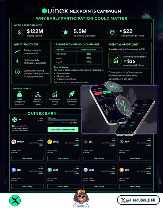An infographic titled 'Quinex NEX POINTS CAMPAIGN' detailing weekly performance metrics like $122M trading volume and 5.5M NEX Points distributed, alongside token allocations for Hyperliquid, Lighter, and edgX, and an 'OUINEX EARN' section featuring trading pairs such as QUIX, TRUMP, BONK, SOL, XRP, ETH, USDT, USDC, and BTC.