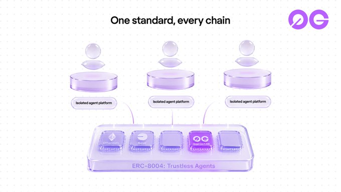 The image illustrates the concept behind ERC-8004 ("Trustless Agents"), showing three isolated agent platforms (each with its own sphere and user) that currently cannot share reputation, contrasted with a unified base layer of ERC-8004 that standardizes trust across all chains. The headline "One standard, every chain" reinforces the post's message: without ERC-8004, agents are trapped in silos and must start from zero when moving between platforms.