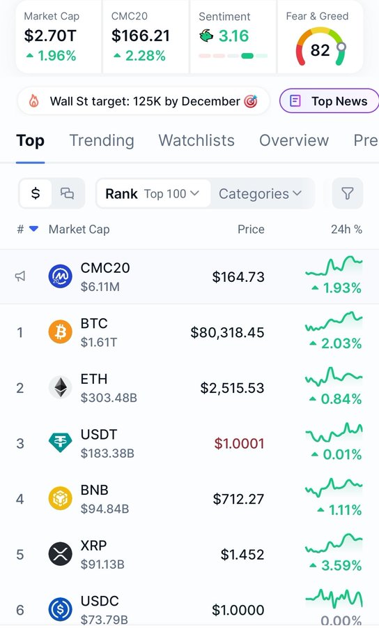 A cryptocurrency market dashboard showing Market Cap of $2.70T (+1.96%), CMC20 at $166.21 (+2.28%), Sentiment of 3.16, and a Fear & Greed index of 82, with a news banner reading 'Wall St target: 125K by December' and a Top 100 rankings list including BTC at $80,318.45 (+2.03%), ETH at $2,515.53, and USDT at $1.0001.