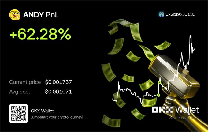 A crypto profit and loss dashboard showing '+62.28%' in green, with 'ANDY PnL' at the top, a price of '$0.001737', and an image of a gold hammer smashing through floating dollar bills alongside an OKX Wallet QR code.