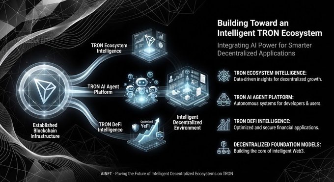 Marketing graphic titled 'Building Toward an Intelligent TRON Ecosystem' promoting AINFT's integration of AI into TRON's blockchain, featuring components like TRON Ecosystem Intelligence, TRON AI Agent Platform, TRON DeFi Intelligence, and Decentralized Foundation Models.