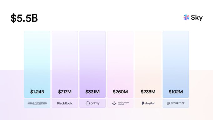 A bar chart titled "$5.5B" with a "Sky" logo, displaying institutional capital deployment: Janus Henderson ($1.24B), BlackRock ($717M), Galaxy ($331M), Anchorage Digital ($260M), PayPal ($238M), and Securitize ($102M). The visualization illustrates the post's claim that the Sky Ecosystem is the largest capital allocator in onchain finance, showcasing how over $5.5 billion has been deployed across major financial institutions via Sky Agents.