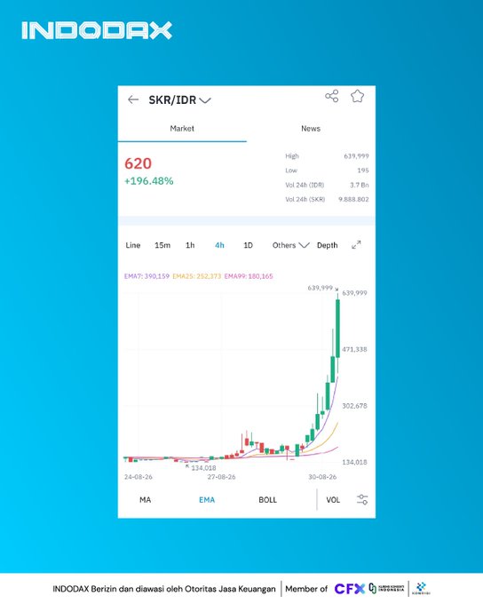 Indodax trading app displays the SKR/IDR chart showing a 196.48% price surge to 620 IDR, with the accompanying post highlighting this dramatic single-day gain and directing users to purchase via indodax.com/market/SKRIDR.