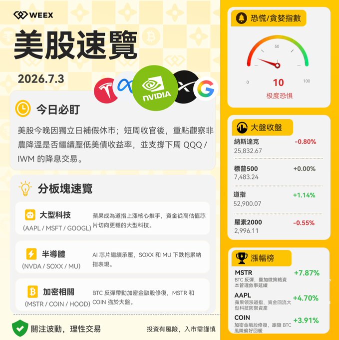 A WEEY financial newsletter dated 2026.7.3 titled "美股速覽" (US Stock Quick View) shows a Fear & Greed index of 10 (extreme fear), market indices (Dow -0.80%, S&P 500 flat, Nasdaq +1.14%, Russell 2000 -0.55%), and top movers including MSTR (+7.87%), AAPL (+4.70%), and COIN (+3.91%).