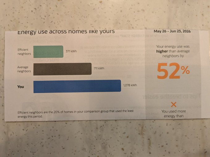 An energy bill comparing household usage from May 26 – Jun 23, 2026, showing "You" used 1,078 kWh versus 711 kWh for average neighbors and 371 kWh for efficient neighbors, with a large orange "52%" highlighting that usage was higher than average neighbors. The post's humor lands because the utility company frames excessive energy consumption—more sales for them—as something to be ashamed of.