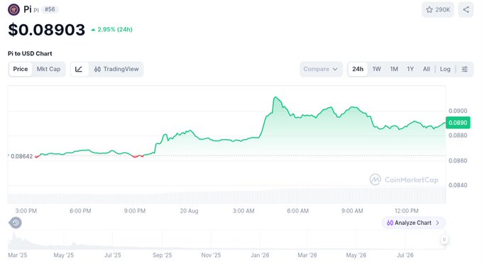 A CoinMarketCap chart showing Pi (PI) priced at $0.08903, up 2.95% in 24 hours, with a clear upward trend over the past 24 hours starting from a low of $0.08842. This visually supports the post's claim of recovery, as the price action displays a notable rebound with a sharp morning spike followed by sustained gains above the starting level.