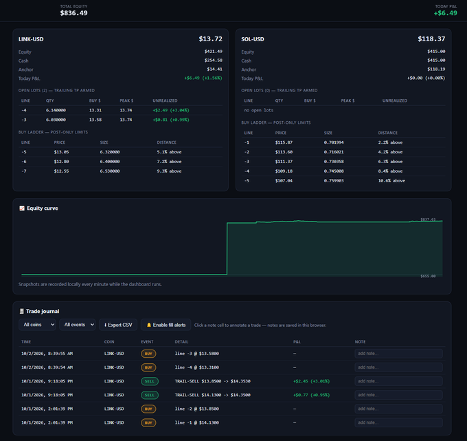 A cryptocurrency trading dashboard displaying a total equity of $836.49 and P&L of +$6.49, with open positions for LINK-USD and SOL-USD, a green equity curve chart, and a trade journal.